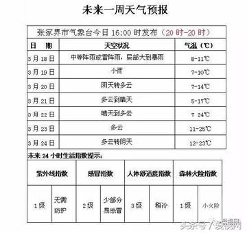 张家界天气预报15天(张家界天气预报15天天气) 张家界天气预报15天(张家界天气预报15天天气)