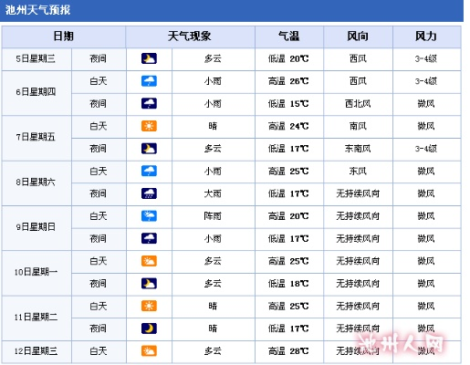 池州天气预报（池州天气预报一周 7天）