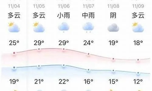 蚌埠天气预报10天（蚌埠天气预报20天）