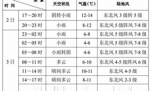 滨海天气预报十五天（江苏滨海天气预报十五天）