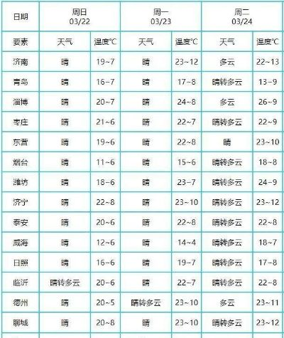 泰安市天气预报（泰安市泰山区天气预报）