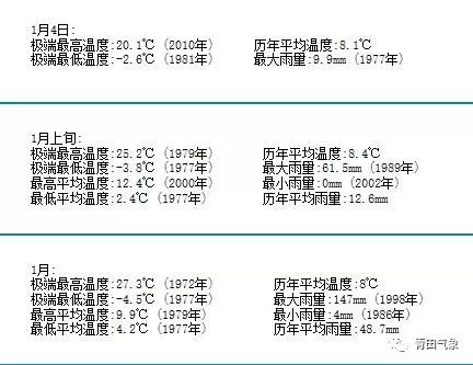 2025年1月天气（2020年1月天气预报）