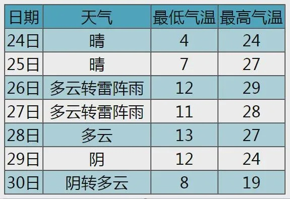 70岁老人免费天气预报（高龄天气）