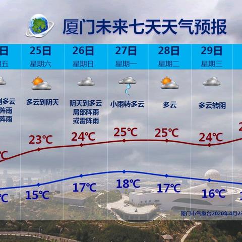 福建天气预报（福建天气预报一周 7天）