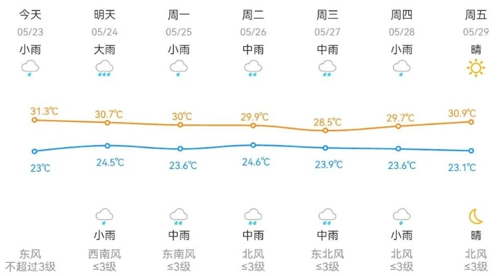 杭州天气(杭州天气预报一周7天) 杭州天气(杭州天气预报一周7天)