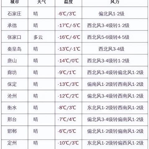 河北廊坊天气预报（河北廊坊天气预报一周7天查询结果）