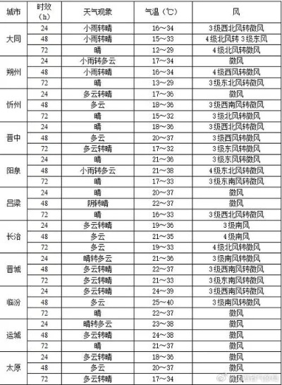 浑源天气预报(太原天气预报) 浑源天气预报(太原天气预报)