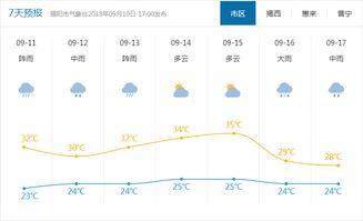 揭阳天气(揭阳天气预报15天准确率) 揭阳天气(揭阳天气预报15天准确率)
