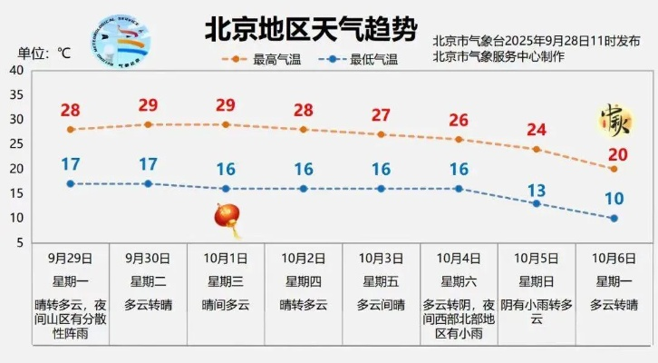 北京天气预报7天（北京天气预报7天）