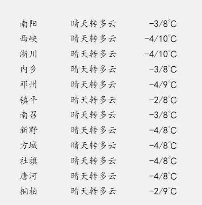 方城天气预报30天（方城未来15天天气预报）