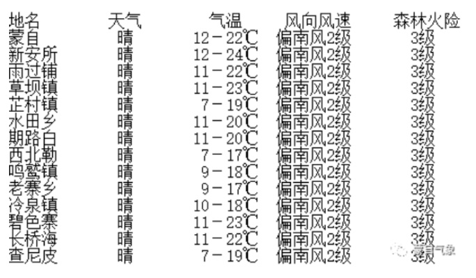 蒙自天气预报（蒙自天气预报40天查询结果）