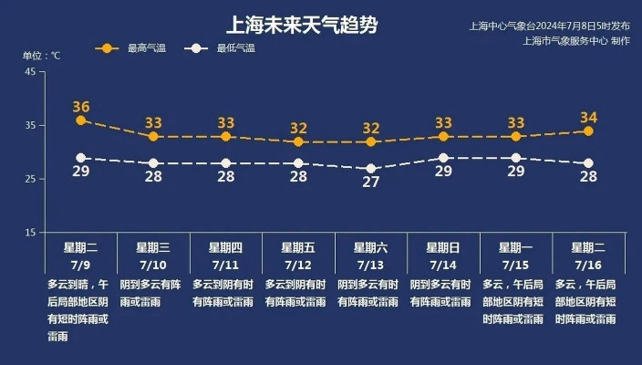 上海一周天气预报(上海一周天气预报15天准确率) 上海一周天气预报(上海一周天气预报15天准确率)